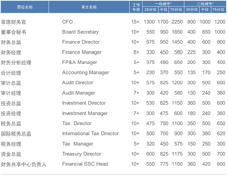 知名猎头公司PA真人视讯国际薪酬报告中对财务领域的人才薪酬分析