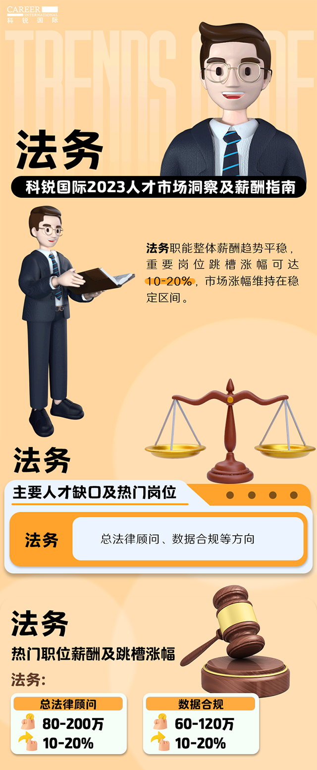 知名猎头公司PA真人视讯国际发布的薪酬报告——《2023人才市场洞察及薪酬指南-法务篇》