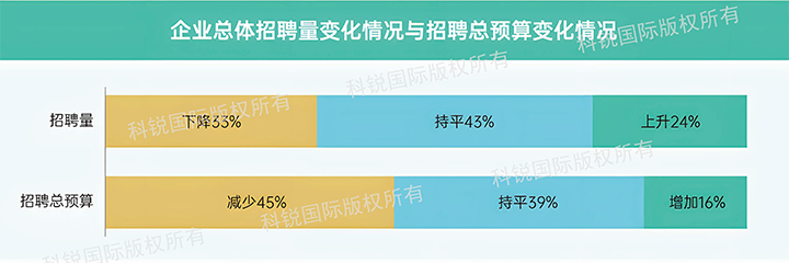 人力资源公司PA真人视讯国际发布针对医药大健康领域的最新人才市场趋势洞察，如今药企人才招揽态度普遍观望