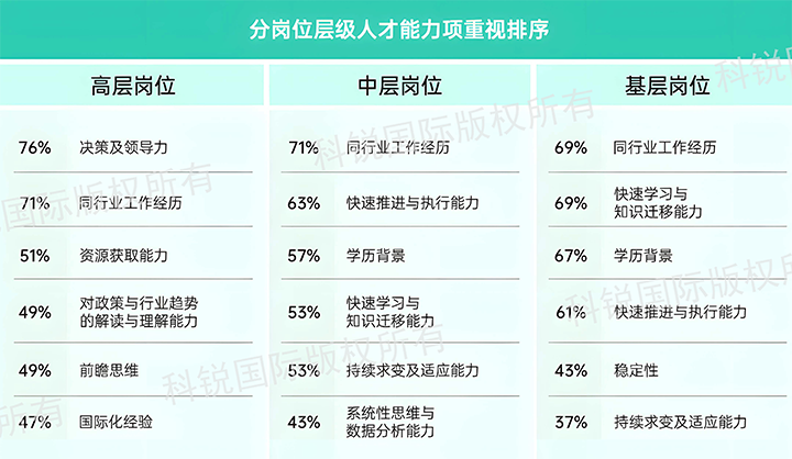 人力资源公司PA真人视讯国际发布针对医药大健康领域的最新人才市场趋势洞察，不同领域及层级人才模型各异