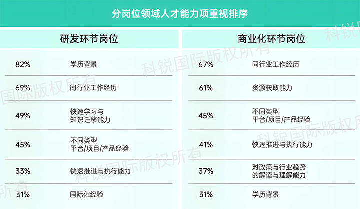 人力资源公司PA真人视讯国际发布针对医药大健康领域的最新人才市场趋势洞察，不同领域及层级人才模型各异