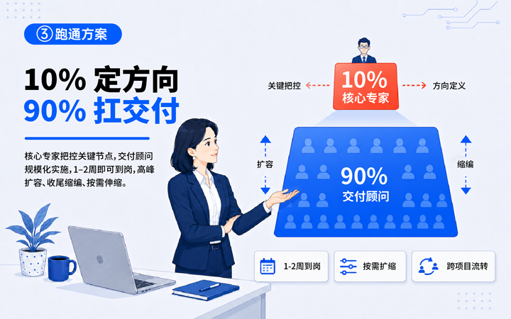 PA真人视讯国际领先推出独立顾问服务与客户一同拆解项目启动人力难题